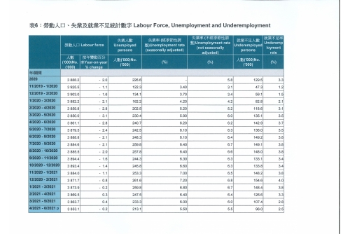 Labour Force Unemployment and Underemployment