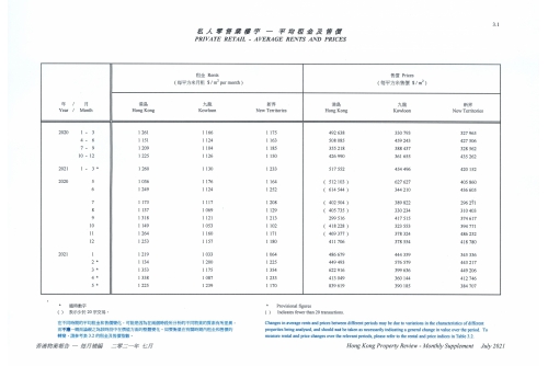 Private Retail_Average Rents and Prices