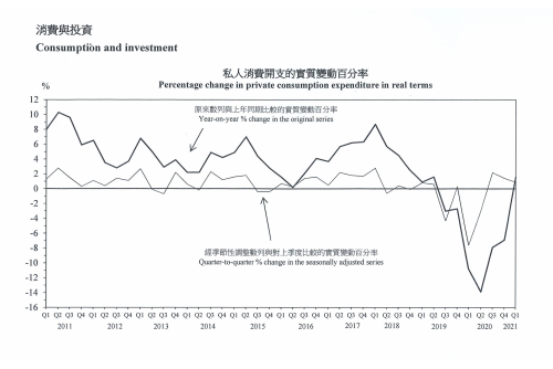 Price Consumption Expenditure